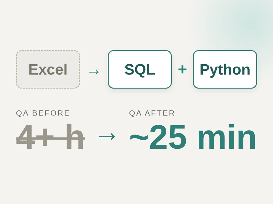 Diagrama del flujo Excel Power Query a SQL y Python; ciclo de QA de más de 4 horas a unos 25 minutos